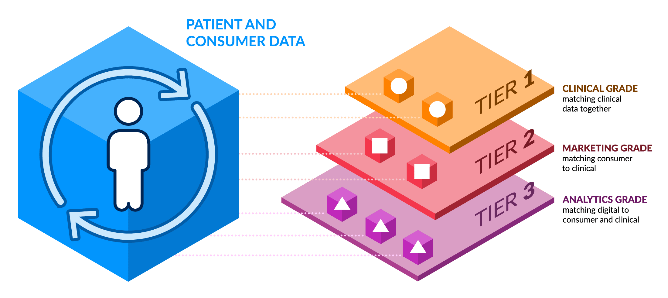 Diagram showing how patient and consumer data sources are prioritized with Verato Match Tiers