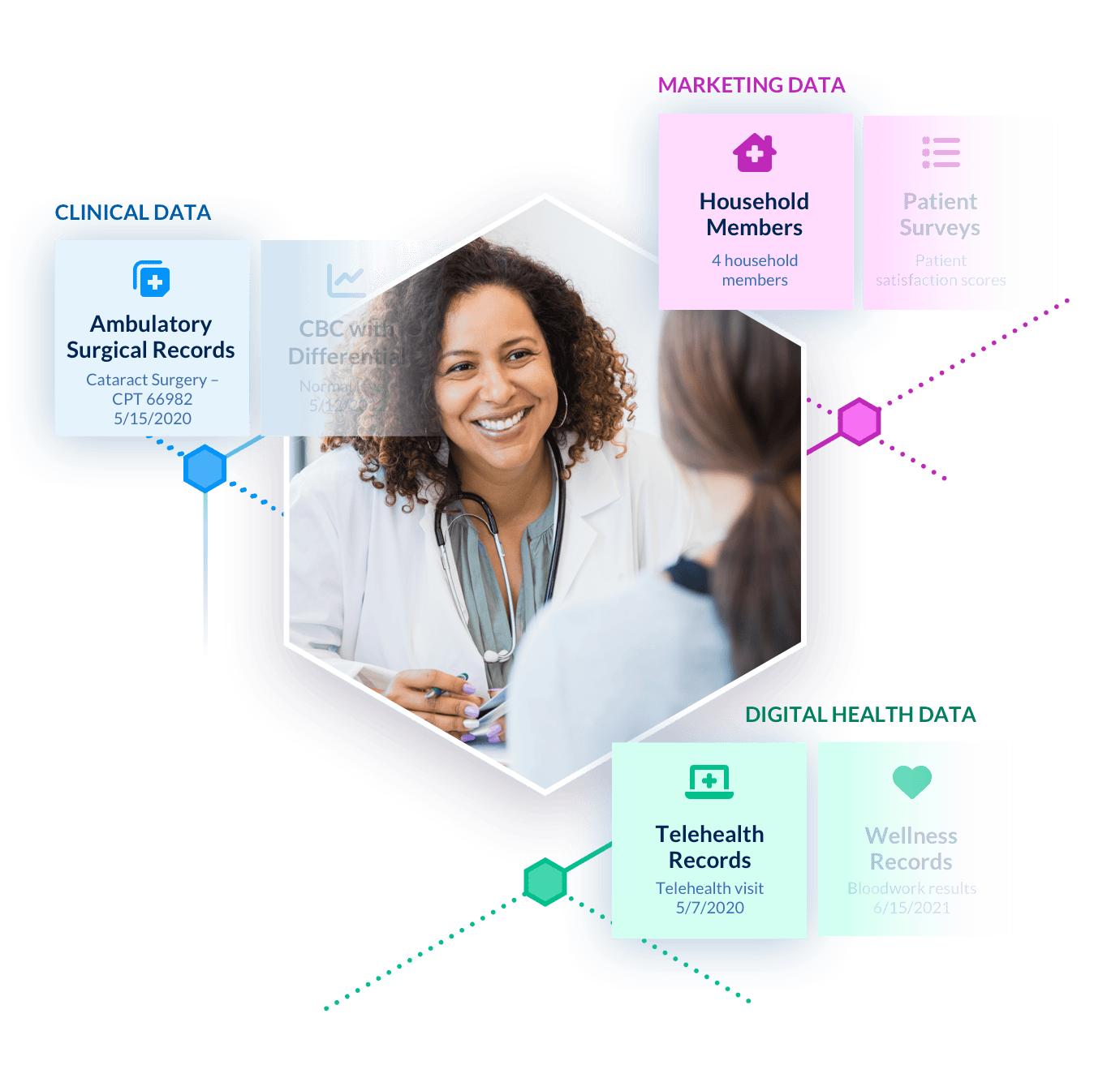 doctor speaking to patient image in the center surrounded by cards with text; marketing data, household members 4 household members. Digital health data, telehealth records, telehealth visit 5/7/2020. Clinical data, ambulatory surgical records, cataract surgery- CPT 66982 5/15/2020
