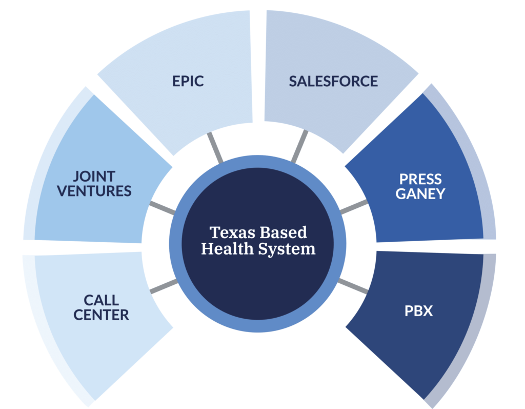 Epic Salesforce Patient satisfaction surveys (Press Ganey) Claims Care coordination / Population Health Web traffic Marketing Joint Ventures: Urgent Care Joint Ventures: Surgery Centers Joint Ventures: Imaging 3rd party primary care channels