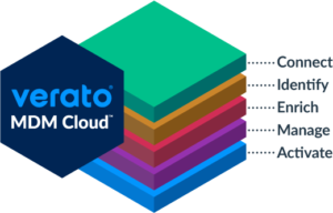 Verato MDM Cloud: Connect, Identify, Enrich, Manage, Activate for identity intelligence.
