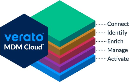 Verato MDM Cloud: Connect, Identify, Enrich, Manage, Activate for identity intelligence.