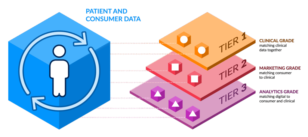 How Verato Match Tiers® works